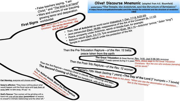 Olivet Discourse mnemonic