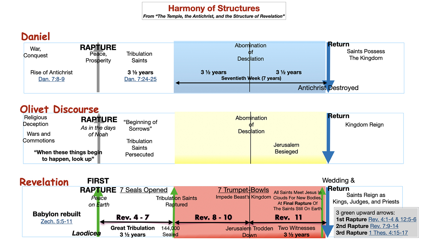 The Temple, the Antichrist, and the Structure of Revelation ...