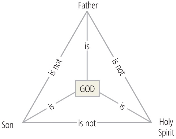 Trinity%20diagram